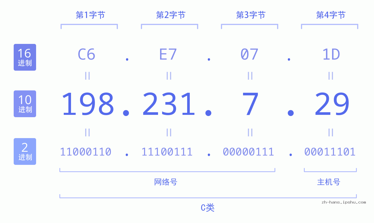 IP地址:198.231.7.29 数据结构图 二进制 十进制 十六进制 IPv4: 198.231.7.29 网络类型 网络号 主机号