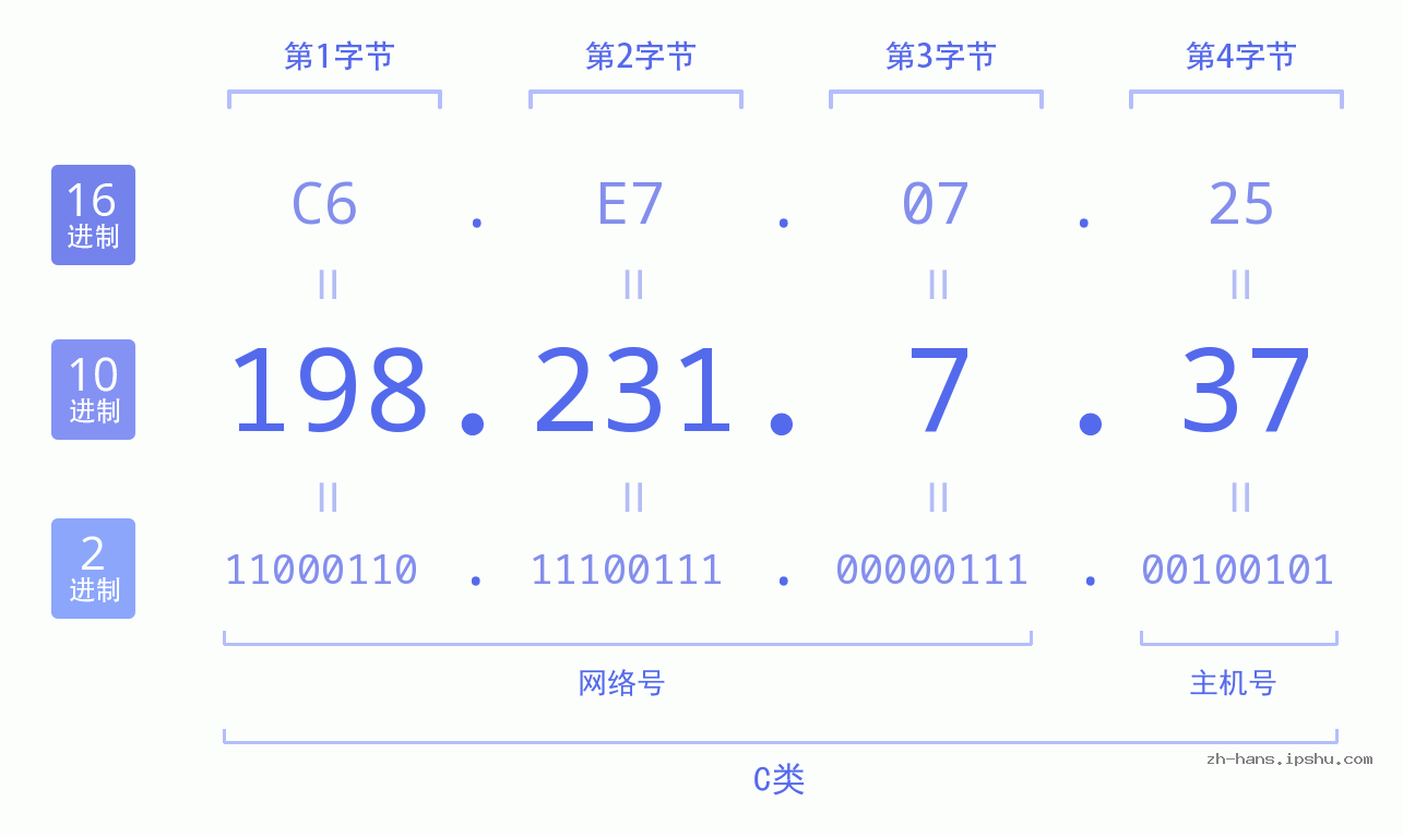 IP地址:198.231.7.37 数据结构图 二进制 十进制 十六进制 IPv4: 198.231.7.37 网络类型 网络号 主机号