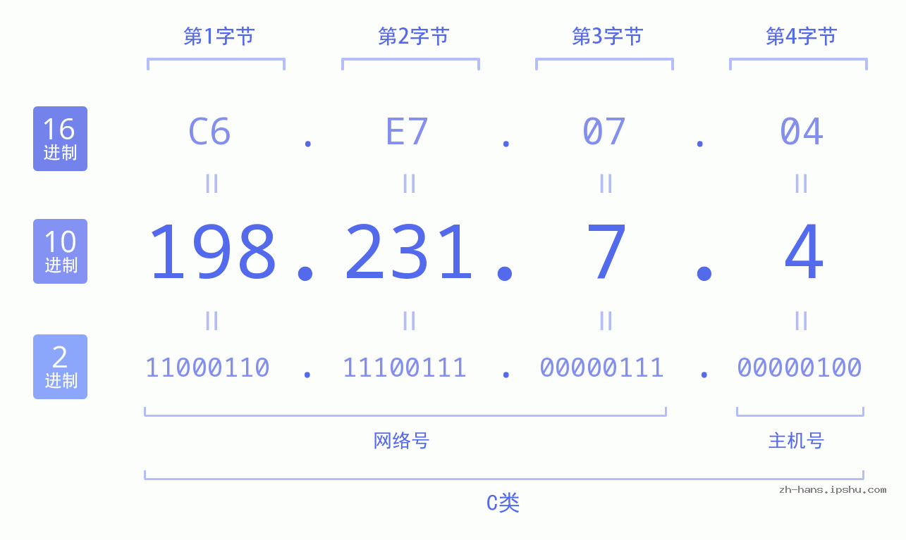 IP地址:198.231.7.4 数据结构图 二进制 十进制 十六进制 IPv4: 198.231.7.4 网络类型 网络号 主机号