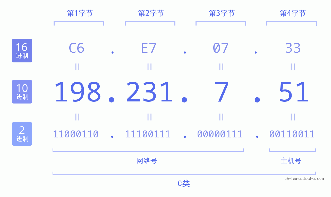 IP地址:198.231.7.51 数据结构图 二进制 十进制 十六进制 IPv4: 198.231.7.51 网络类型 网络号 主机号
