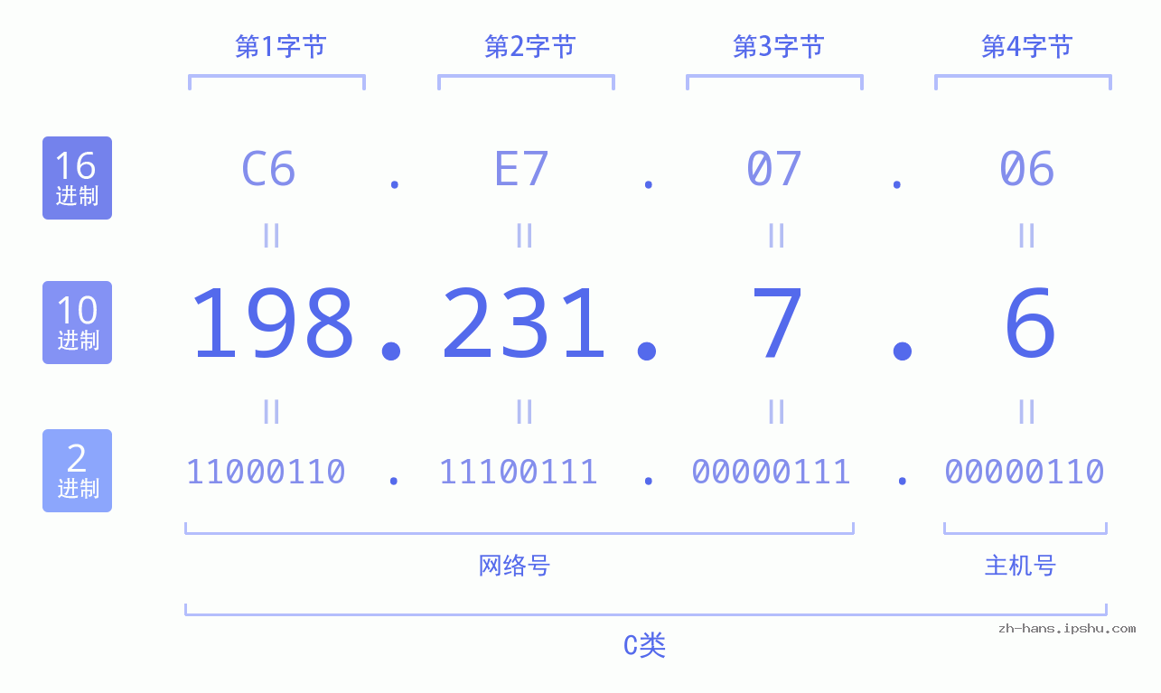 IP地址:198.231.7.6 数据结构图 二进制 十进制 十六进制 IPv4: 198.231.7.6 网络类型 网络号 主机号