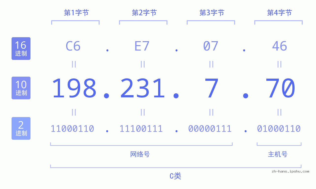 IP地址:198.231.7.70 数据结构图 二进制 十进制 十六进制 IPv4: 198.231.7.70 网络类型 网络号 主机号