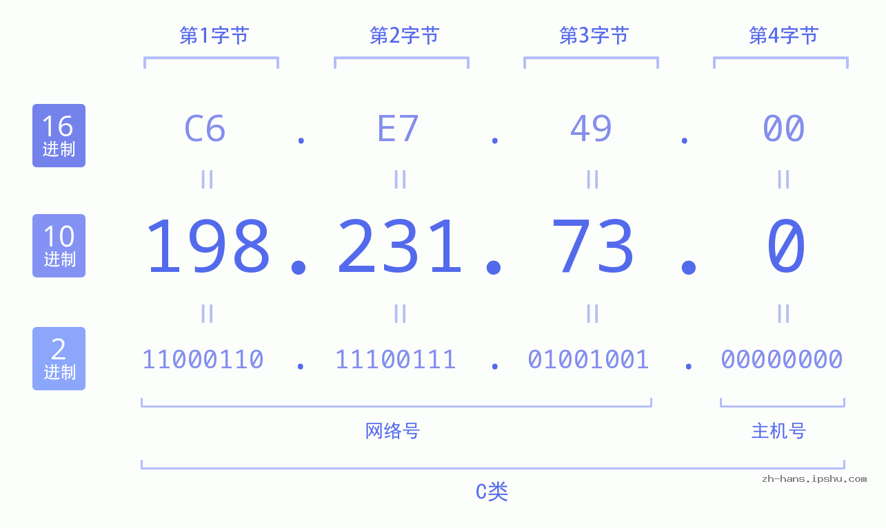 IP地址:198.231.73.0 数据结构图 二进制 十进制 十六进制 IPv4: 198.231.73.0 网络类型 网络号 主机号