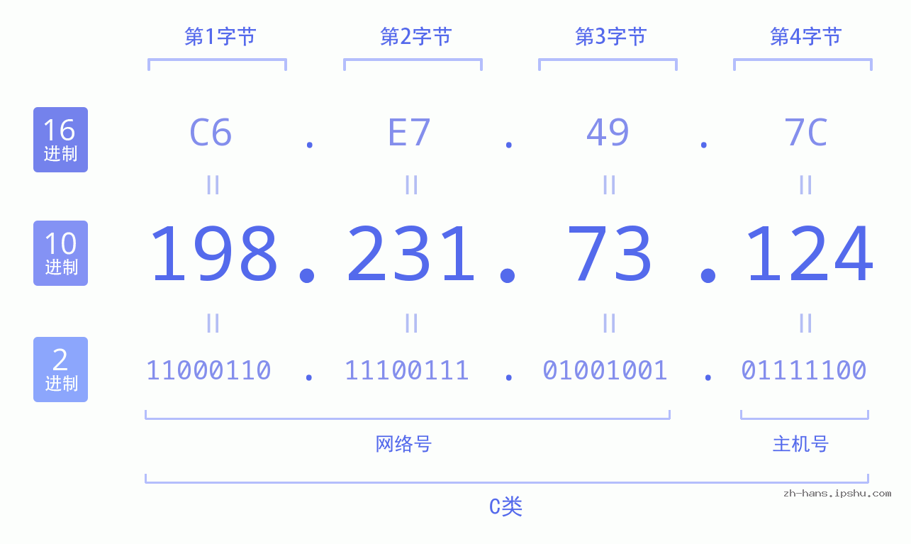 IP地址:198.231.73.124 数据结构图 二进制 十进制 十六进制 IPv4: 198.231.73.124 网络类型 网络号 主机号