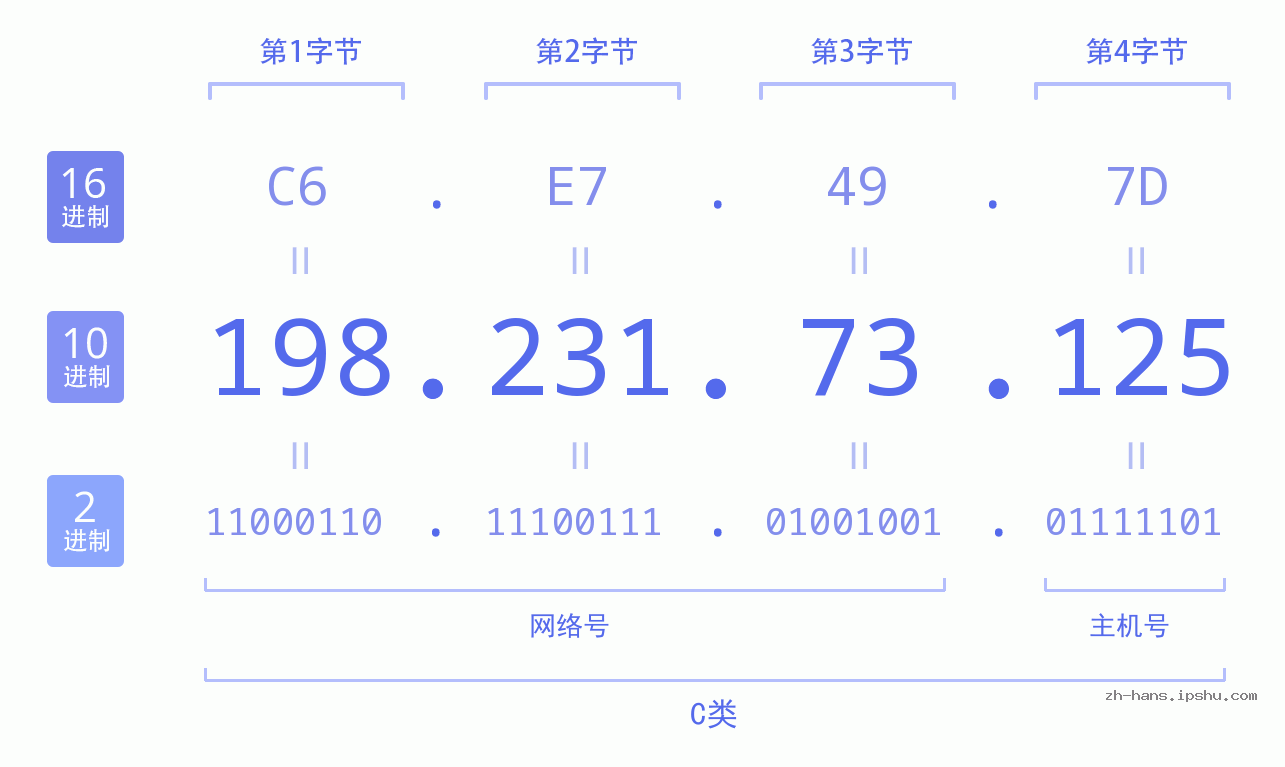 IP地址:198.231.73.125 数据结构图 二进制 十进制 十六进制 IPv4: 198.231.73.125 网络类型 网络号 主机号
