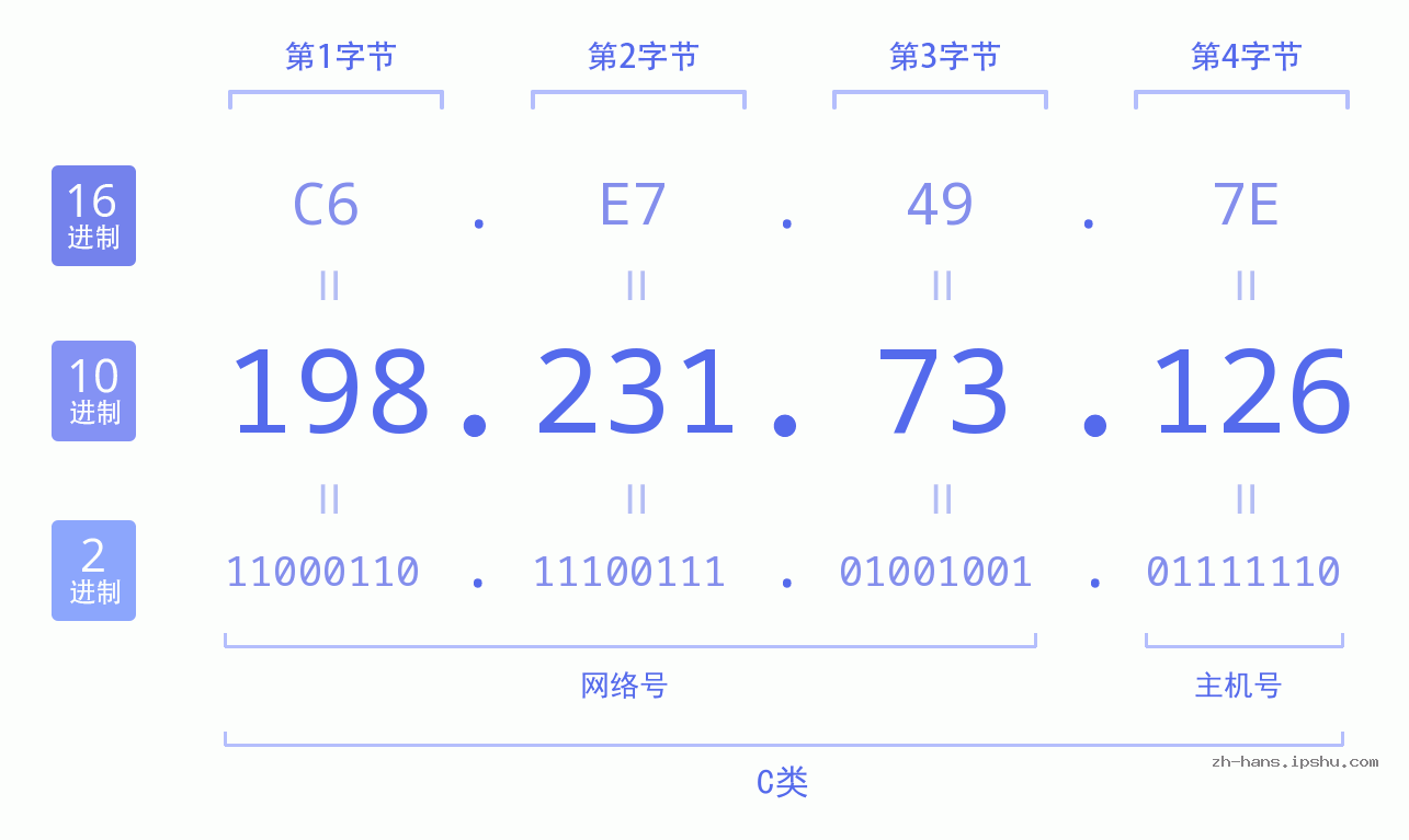 IP地址:198.231.73.126 数据结构图 二进制 十进制 十六进制 IPv4: 198.231.73.126 网络类型 网络号 主机号