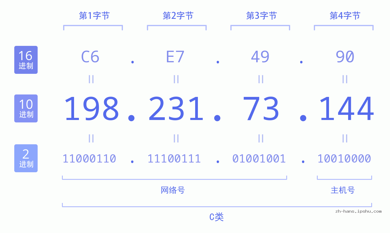 IP地址:198.231.73.144 数据结构图 二进制 十进制 十六进制 IPv4: 198.231.73.144 网络类型 网络号 主机号