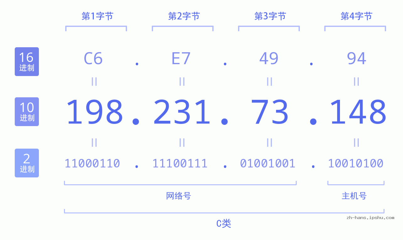 IP地址:198.231.73.148 数据结构图 二进制 十进制 十六进制 IPv4: 198.231.73.148 网络类型 网络号 主机号