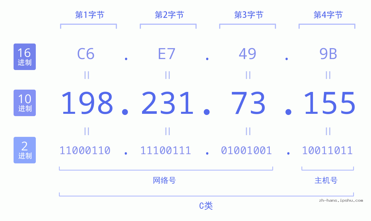 IP地址:198.231.73.155 数据结构图 二进制 十进制 十六进制 IPv4: 198.231.73.155 网络类型 网络号 主机号