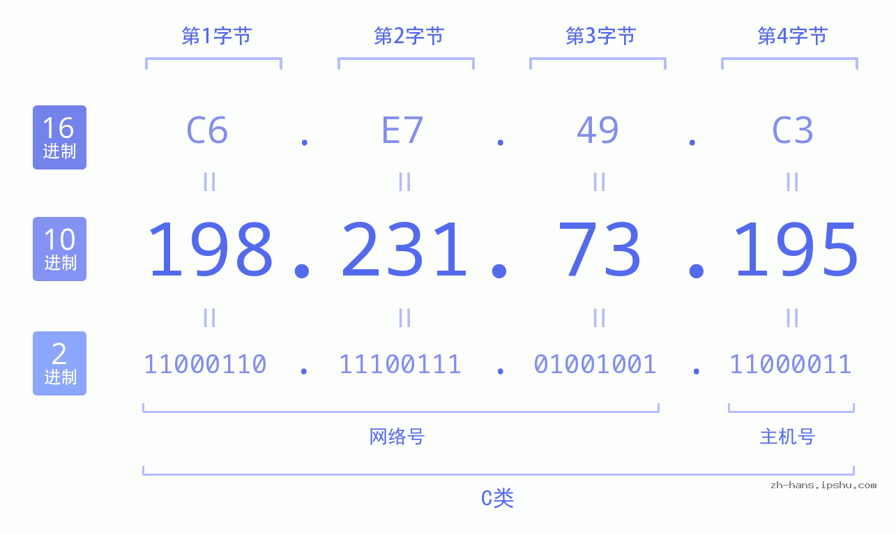 IP地址:198.231.73.195 数据结构图 二进制 十进制 十六进制 IPv4: 198.231.73.195 网络类型 网络号 主机号
