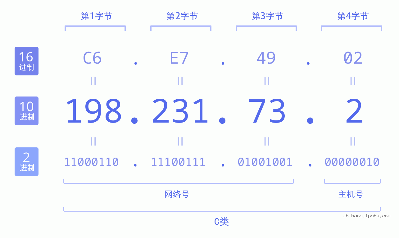 IP地址:198.231.73.2 数据结构图 二进制 十进制 十六进制 IPv4: 198.231.73.2 网络类型 网络号 主机号