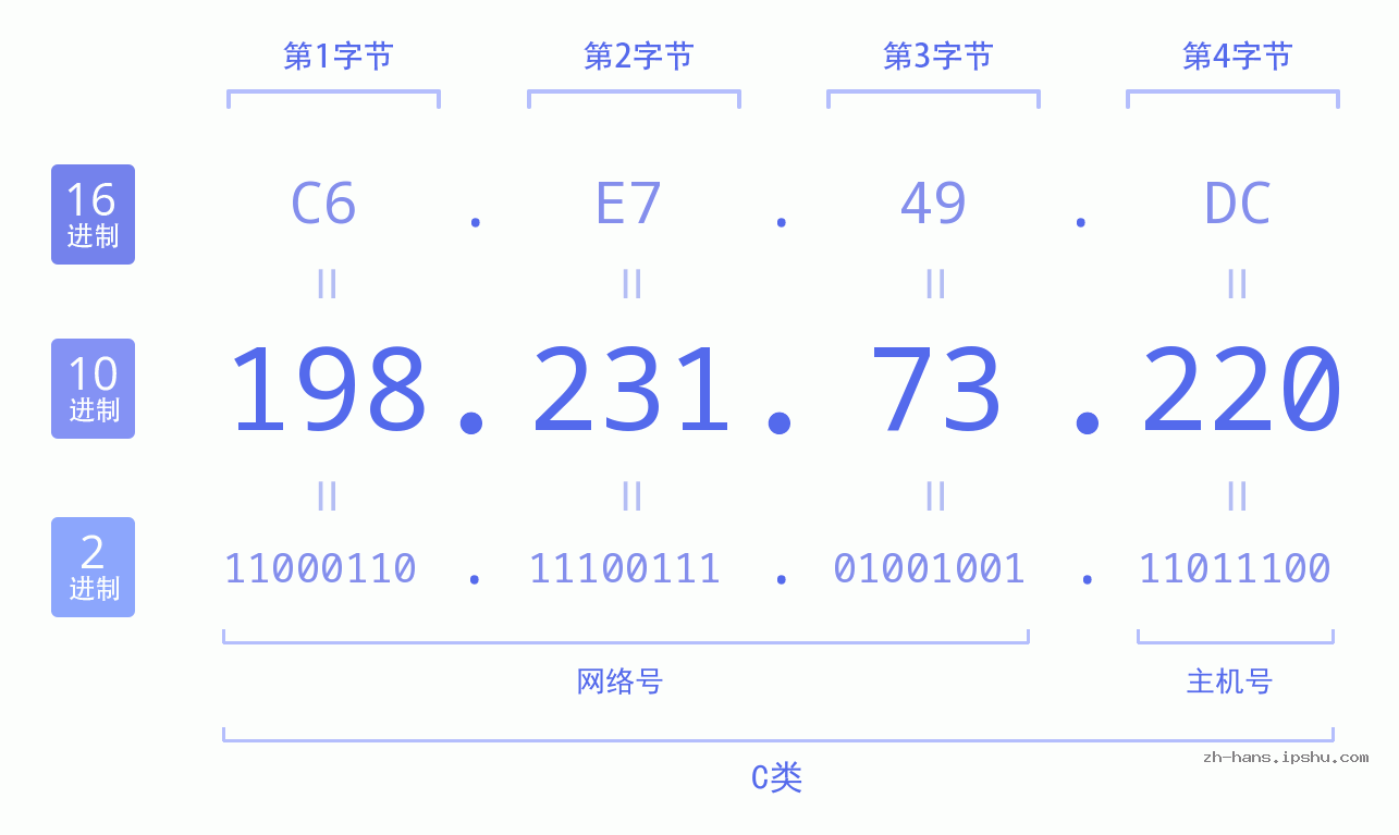 IP地址:198.231.73.220 数据结构图 二进制 十进制 十六进制 IPv4: 198.231.73.220 网络类型 网络号 主机号