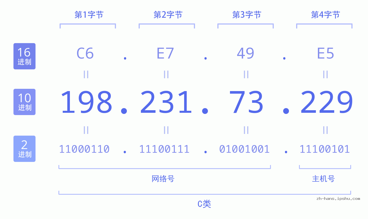 IP地址:198.231.73.229 数据结构图 二进制 十进制 十六进制 IPv4: 198.231.73.229 网络类型 网络号 主机号