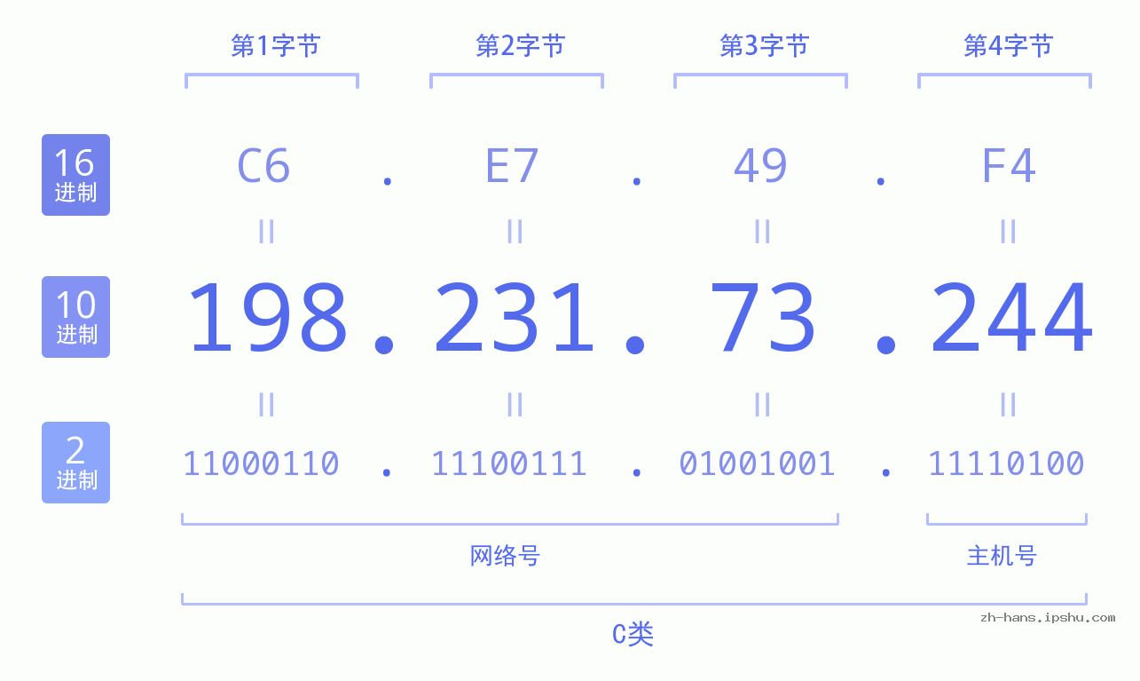 IP地址:198.231.73.244 数据结构图 二进制 十进制 十六进制 IPv4: 198.231.73.244 网络类型 网络号 主机号