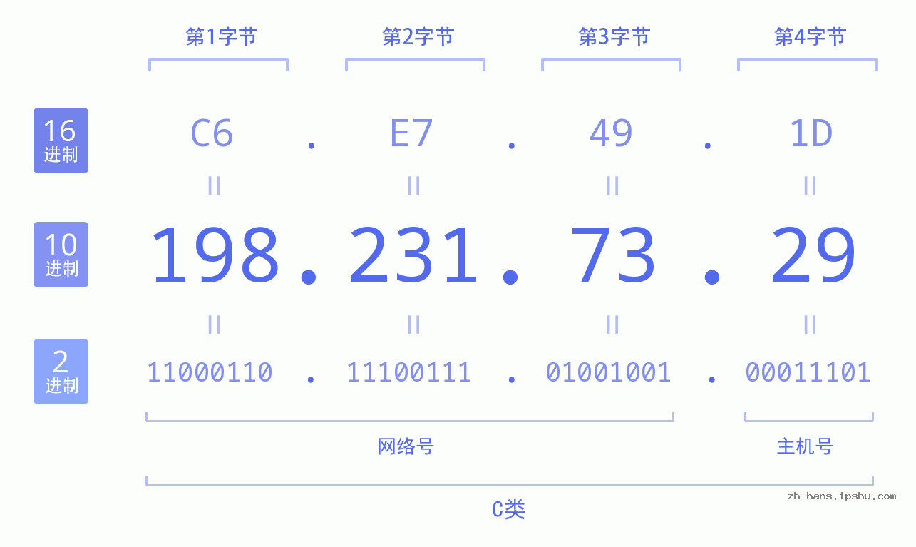 IP地址:198.231.73.29 数据结构图 二进制 十进制 十六进制 IPv4: 198.231.73.29 网络类型 网络号 主机号