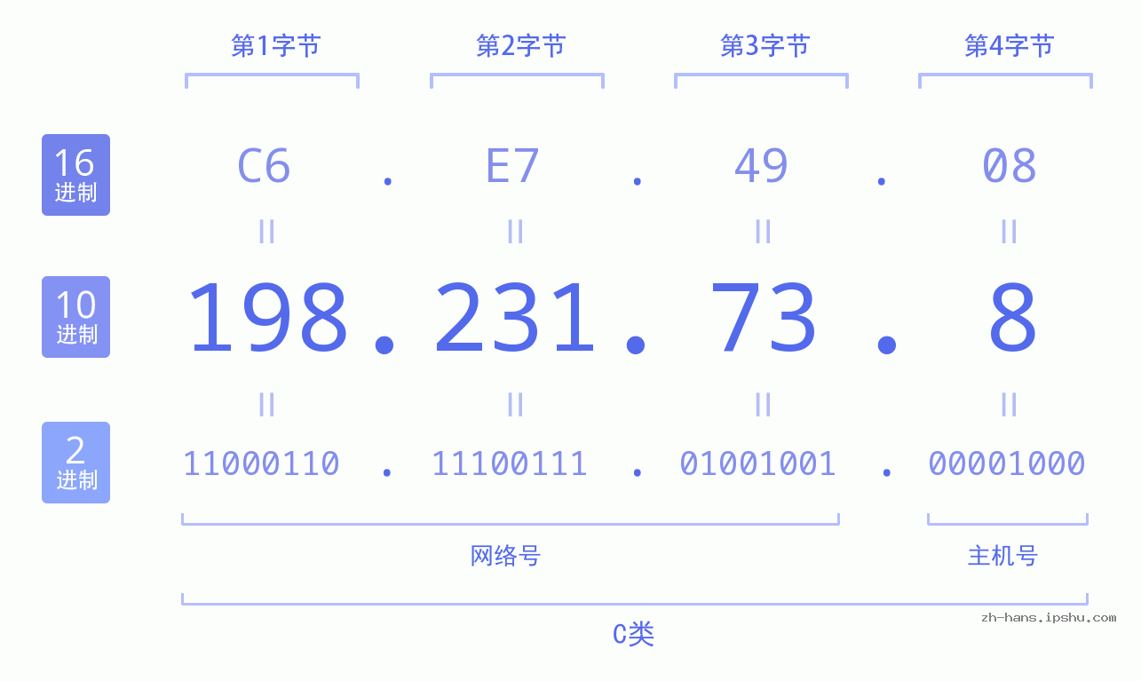 IP地址:198.231.73.8 数据结构图 二进制 十进制 十六进制 IPv4: 198.231.73.8 网络类型 网络号 主机号