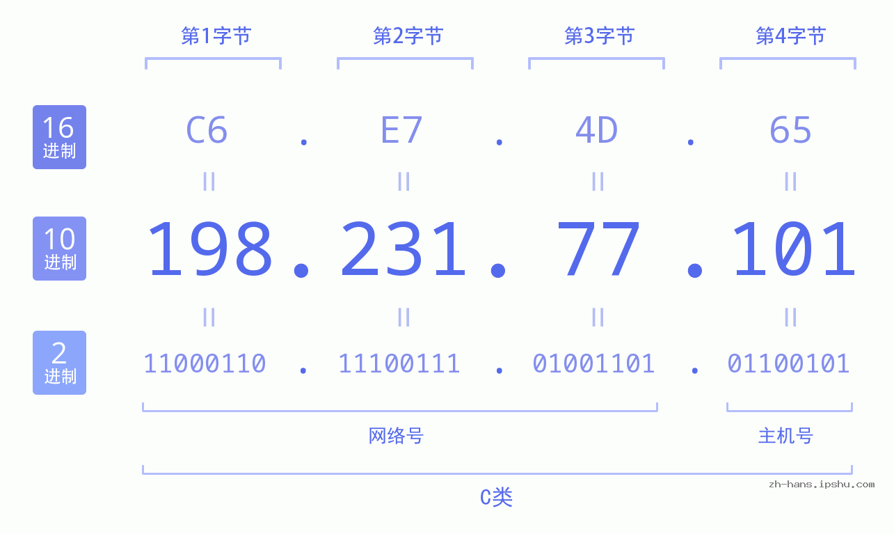 IP地址:198.231.77.101 数据结构图 二进制 十进制 十六进制 IPv4: 198.231.77.101 网络类型 网络号 主机号