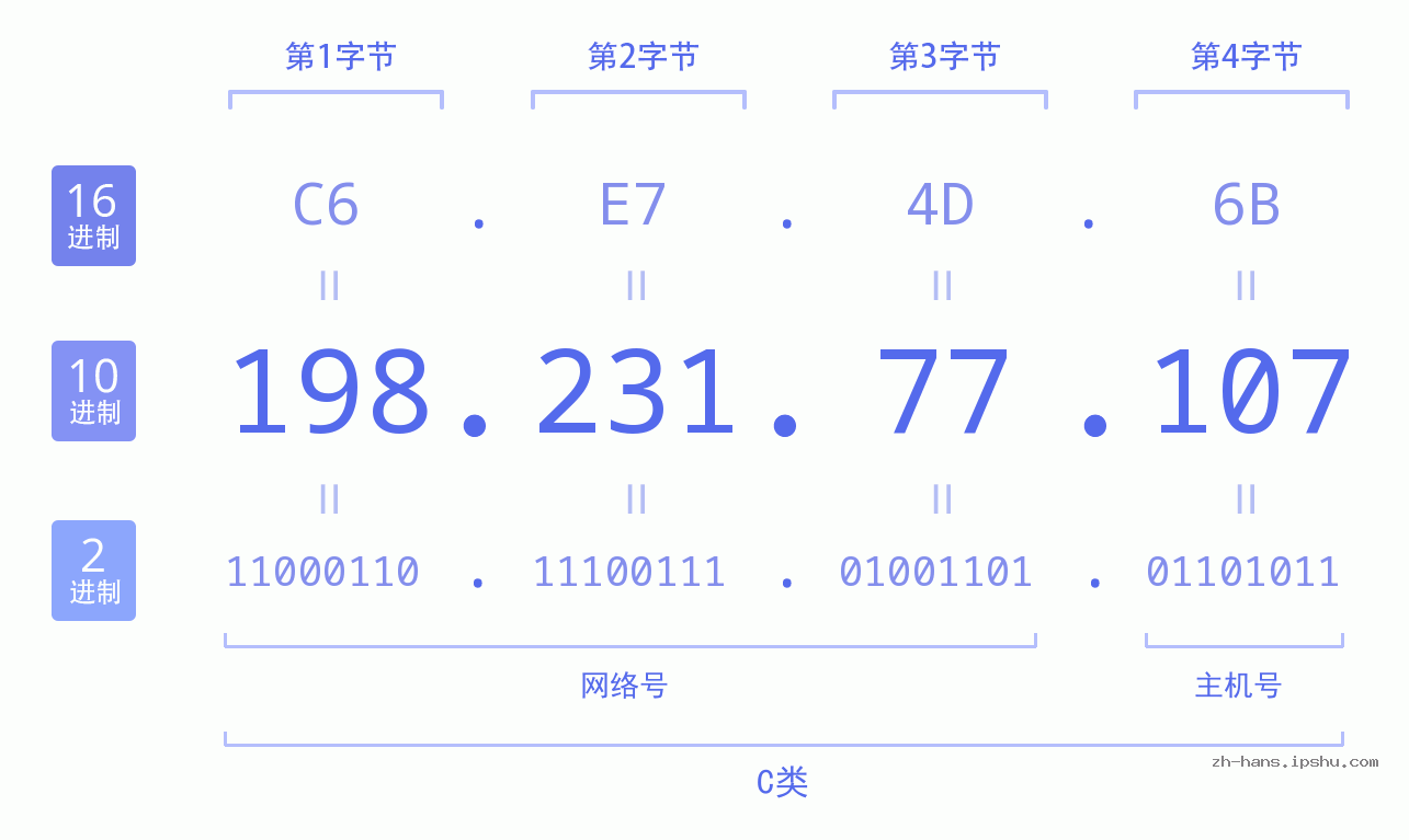 IP地址:198.231.77.107 数据结构图 二进制 十进制 十六进制 IPv4: 198.231.77.107 网络类型 网络号 主机号