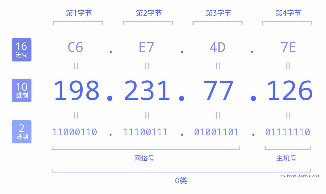 IP地址:198.231.77.126 数据结构图 二进制 十进制 十六进制 IPv4: 198.231.77.126 网络类型 网络号 主机号
