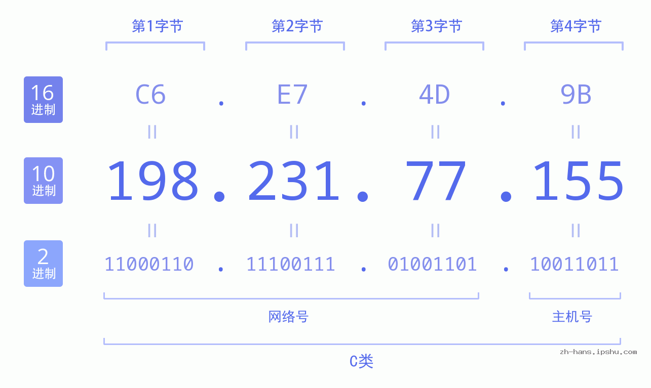 IP地址:198.231.77.155 数据结构图 二进制 十进制 十六进制 IPv4: 198.231.77.155 网络类型 网络号 主机号