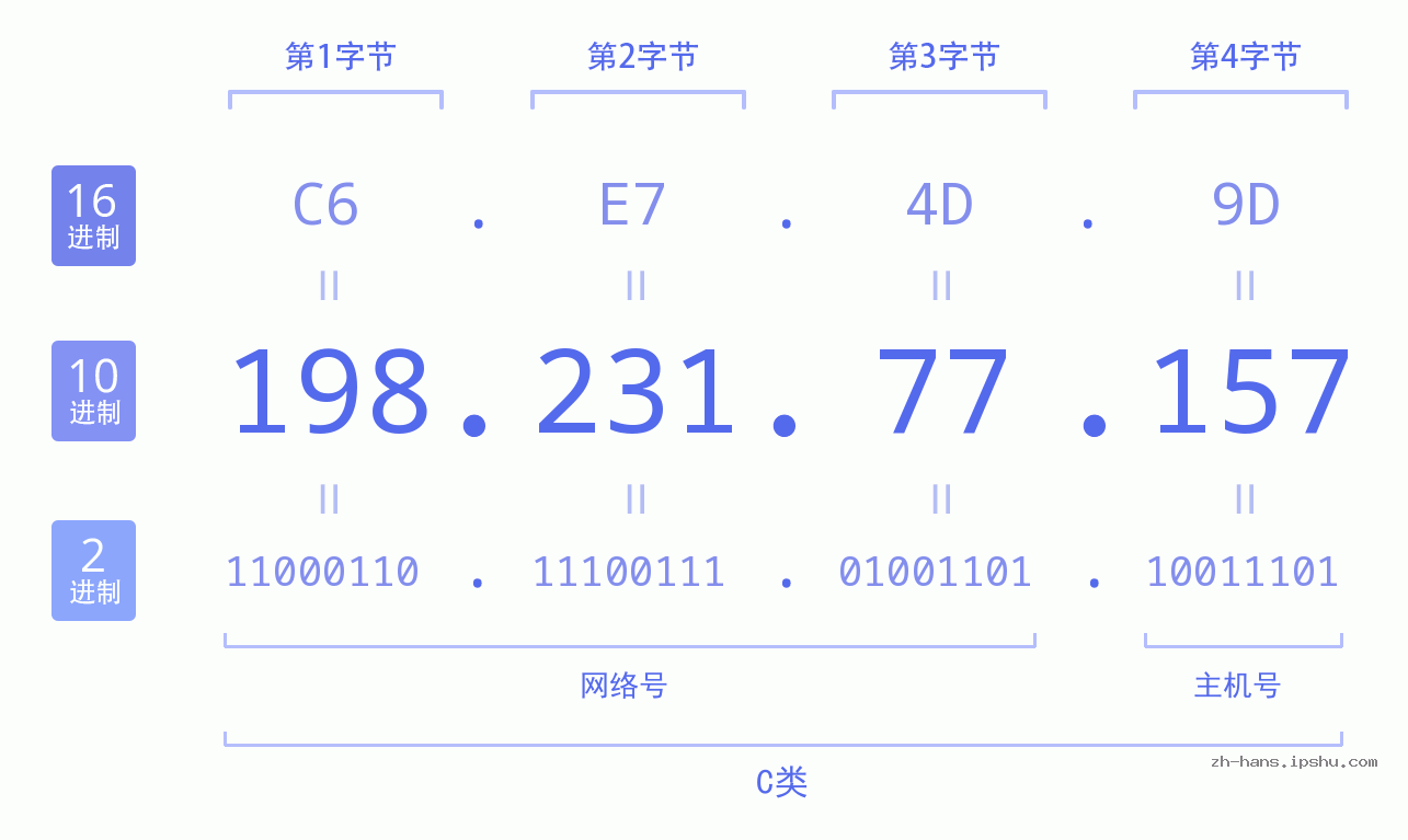 IP地址:198.231.77.157 数据结构图 二进制 十进制 十六进制 IPv4: 198.231.77.157 网络类型 网络号 主机号