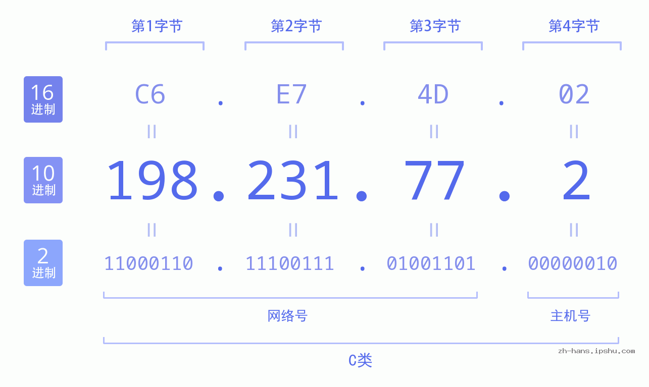 IP地址:198.231.77.2 数据结构图 二进制 十进制 十六进制 IPv4: 198.231.77.2 网络类型 网络号 主机号