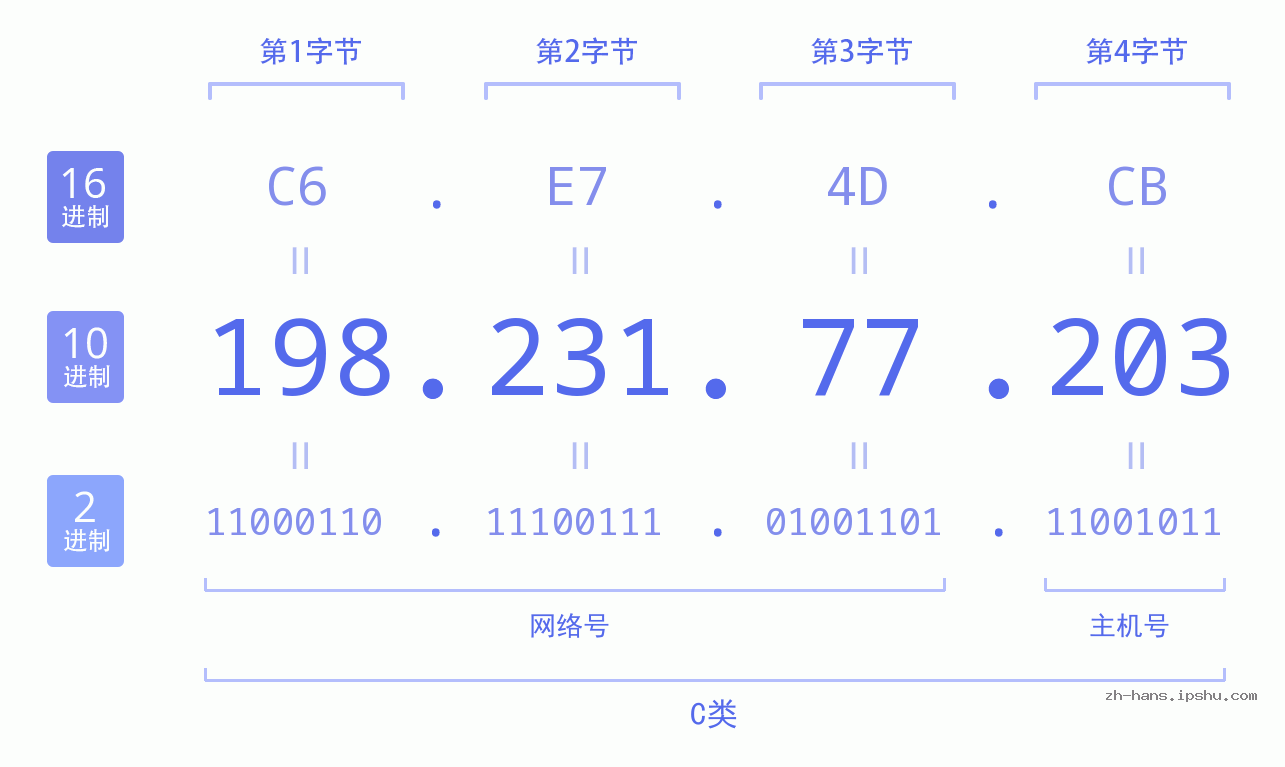 IP地址:198.231.77.203 数据结构图 二进制 十进制 十六进制 IPv4: 198.231.77.203 网络类型 网络号 主机号