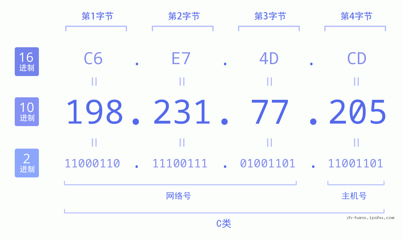 IP地址:198.231.77.205 数据结构图 二进制 十进制 十六进制 IPv4: 198.231.77.205 网络类型 网络号 主机号