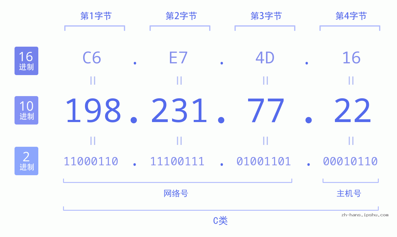 IP地址:198.231.77.22 数据结构图 二进制 十进制 十六进制 IPv4: 198.231.77.22 网络类型 网络号 主机号