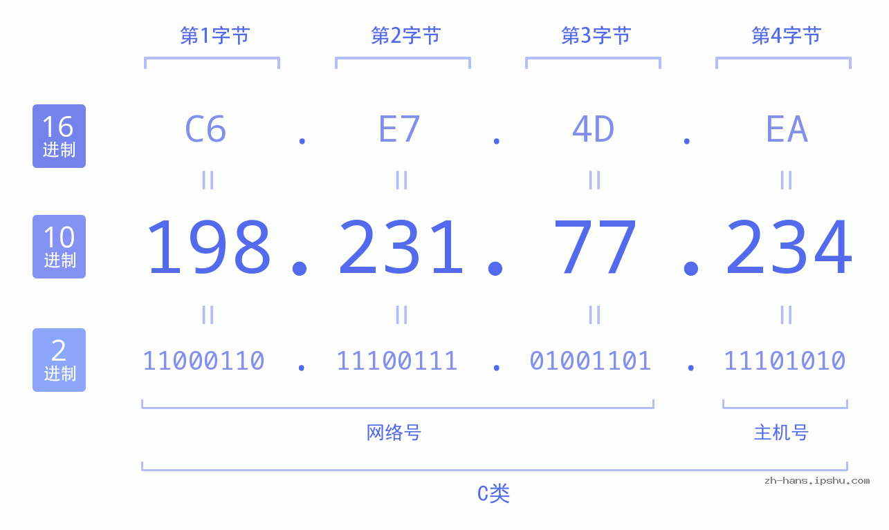 IP地址:198.231.77.234 数据结构图 二进制 十进制 十六进制 IPv4: 198.231.77.234 网络类型 网络号 主机号
