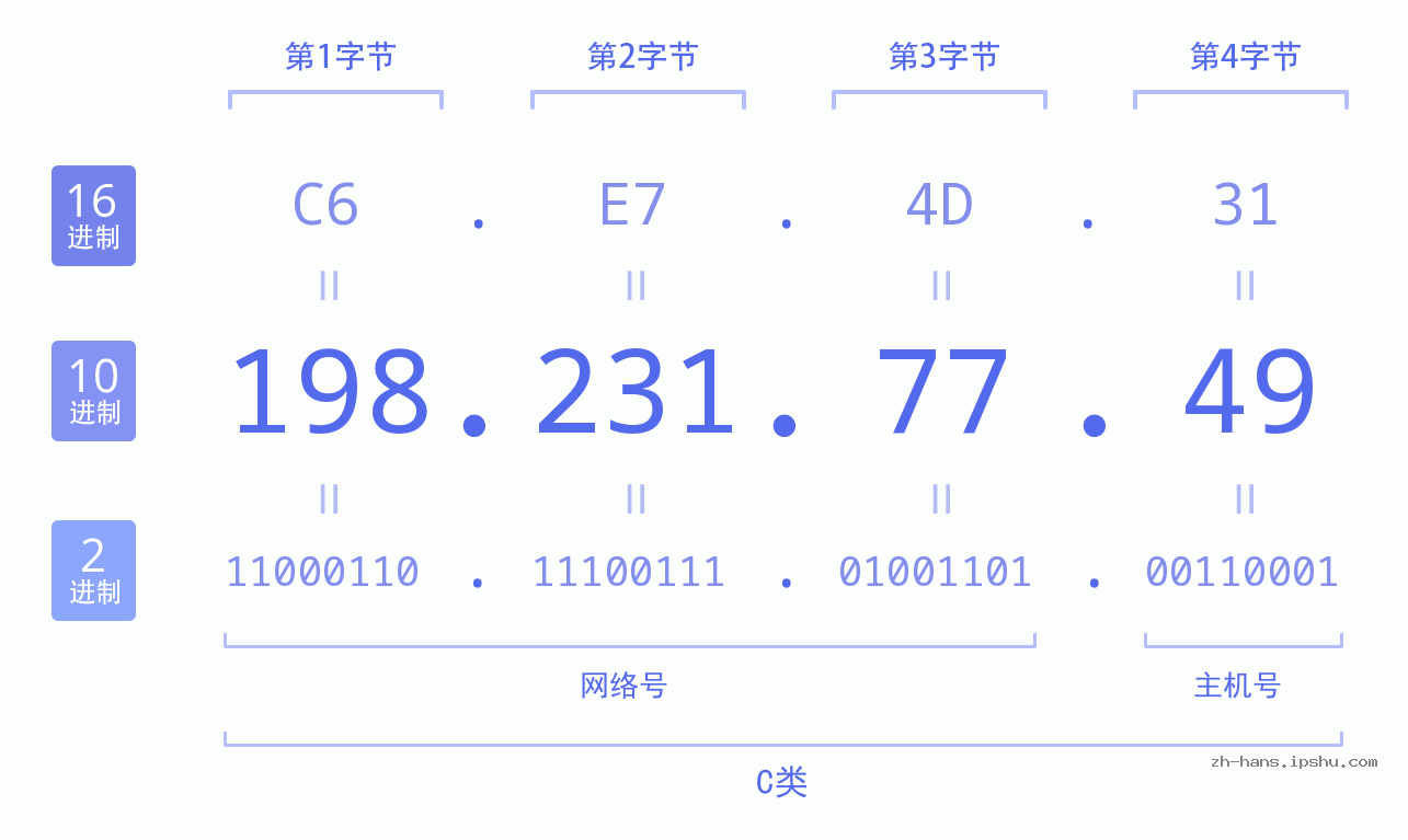 IP地址:198.231.77.49 数据结构图 二进制 十进制 十六进制 IPv4: 198.231.77.49 网络类型 网络号 主机号