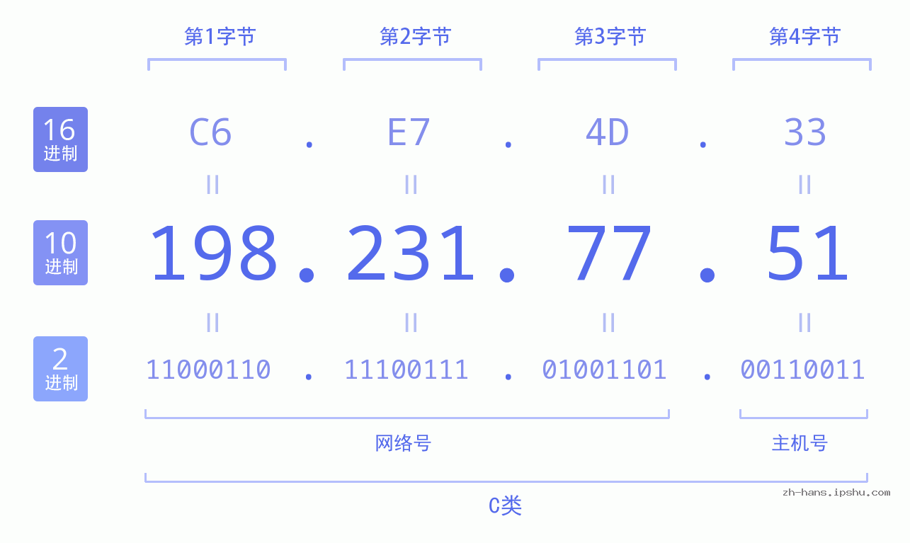 IP地址:198.231.77.51 数据结构图 二进制 十进制 十六进制 IPv4: 198.231.77.51 网络类型 网络号 主机号