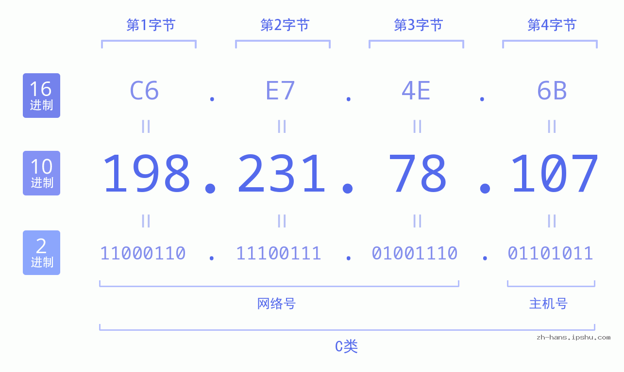 IP地址:198.231.78.107 数据结构图 二进制 十进制 十六进制 IPv4: 198.231.78.107 网络类型 网络号 主机号