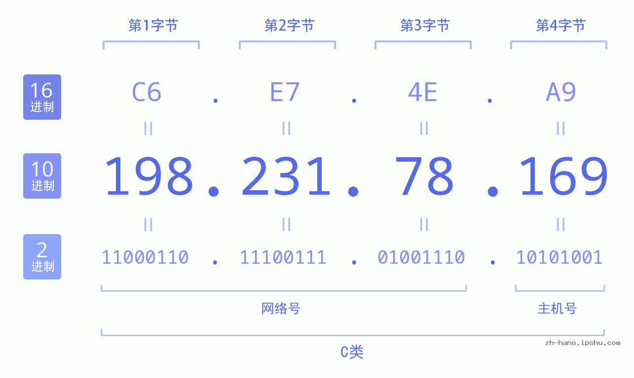 IP地址:198.231.78.169 数据结构图 二进制 十进制 十六进制 IPv4: 198.231.78.169 网络类型 网络号 主机号