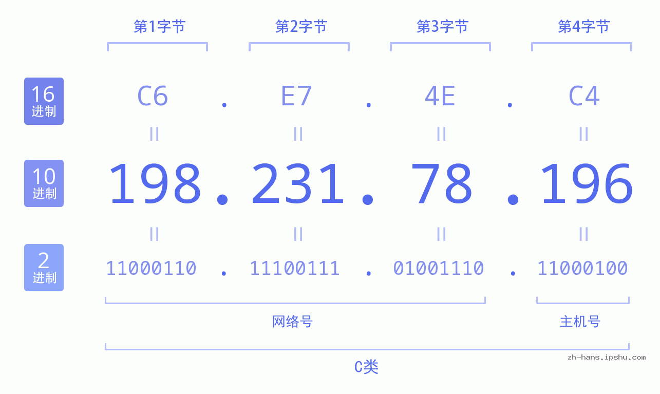 IP地址:198.231.78.196 数据结构图 二进制 十进制 十六进制 IPv4: 198.231.78.196 网络类型 网络号 主机号