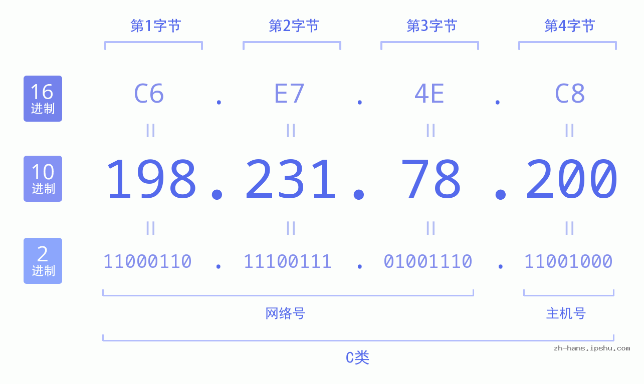IP地址:198.231.78.200 数据结构图 二进制 十进制 十六进制 IPv4: 198.231.78.200 网络类型 网络号 主机号
