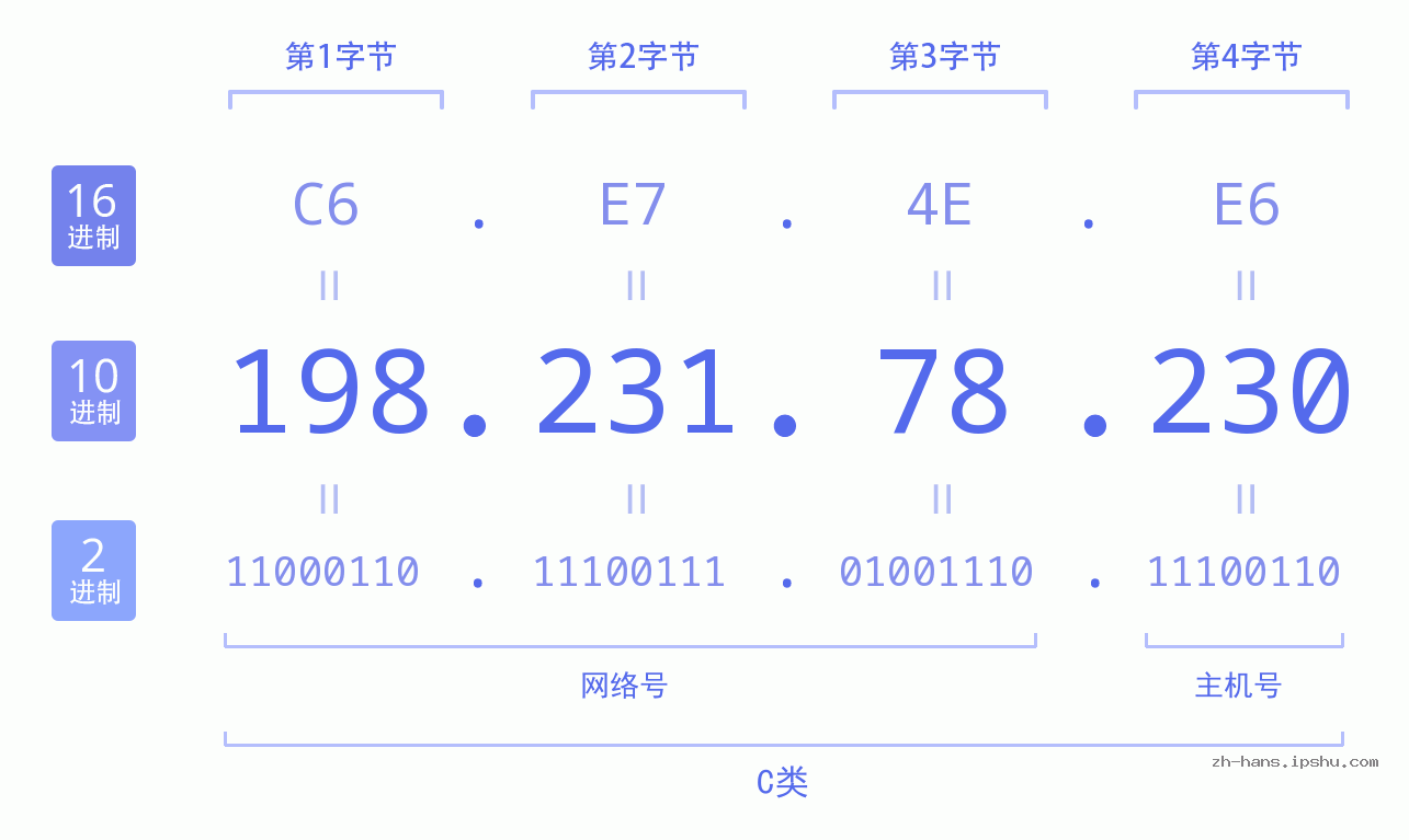 IP地址:198.231.78.230 数据结构图 二进制 十进制 十六进制 IPv4: 198.231.78.230 网络类型 网络号 主机号