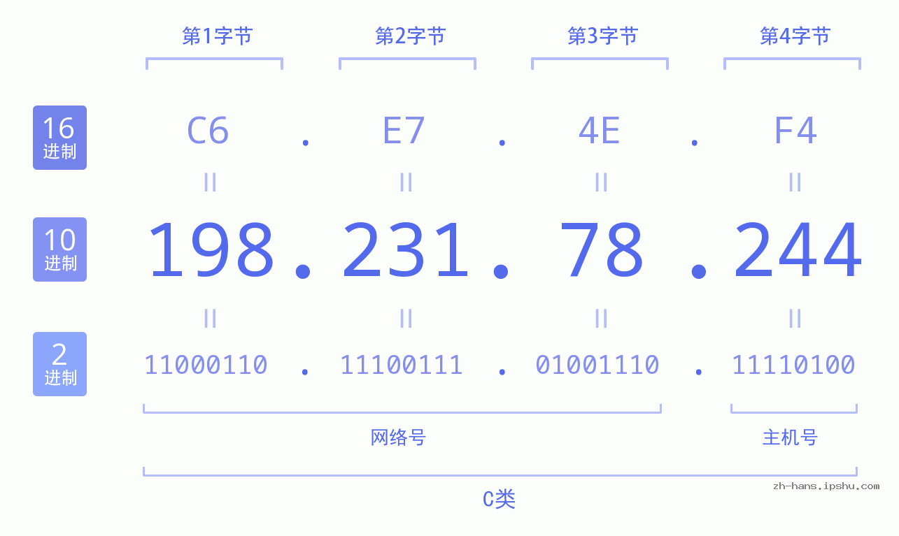 IP地址:198.231.78.244 数据结构图 二进制 十进制 十六进制 IPv4: 198.231.78.244 网络类型 网络号 主机号
