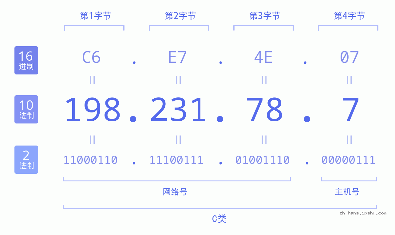 IP地址:198.231.78.7 数据结构图 二进制 十进制 十六进制 IPv4: 198.231.78.7 网络类型 网络号 主机号