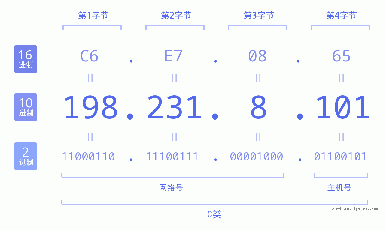 IPv4: 198.231.8.101 网络类型 网络号 主机号