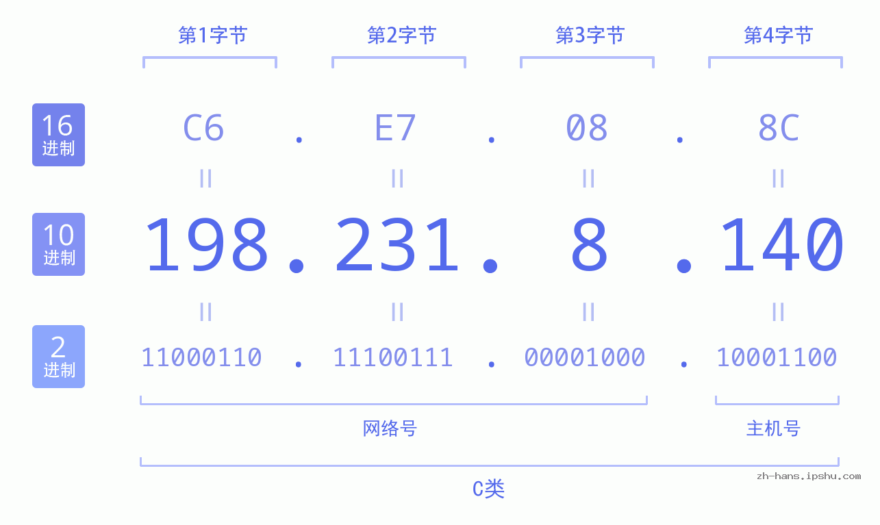 IPv4: 198.231.8.140 网络类型 网络号 主机号