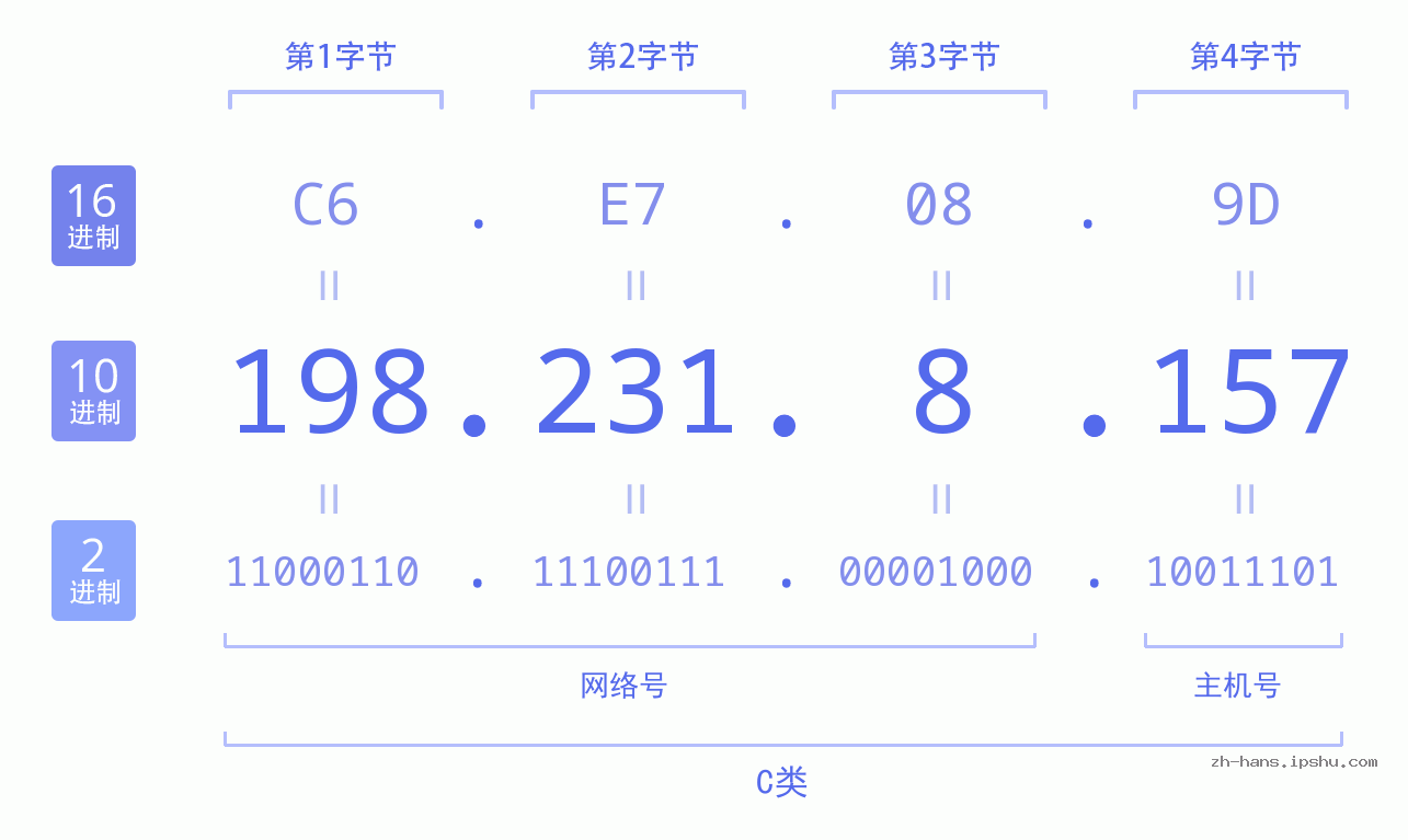 IP地址:198.231.8.157 数据结构图 二进制 十进制 十六进制 IPv4: 198.231.8.157 网络类型 网络号 主机号