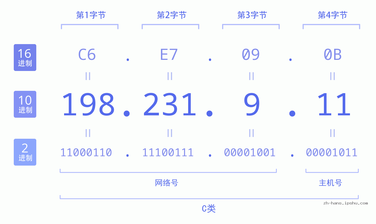 IP地址:198.231.9.11 数据结构图 二进制 十进制 十六进制 IPv4: 198.231.9.11 网络类型 网络号 主机号