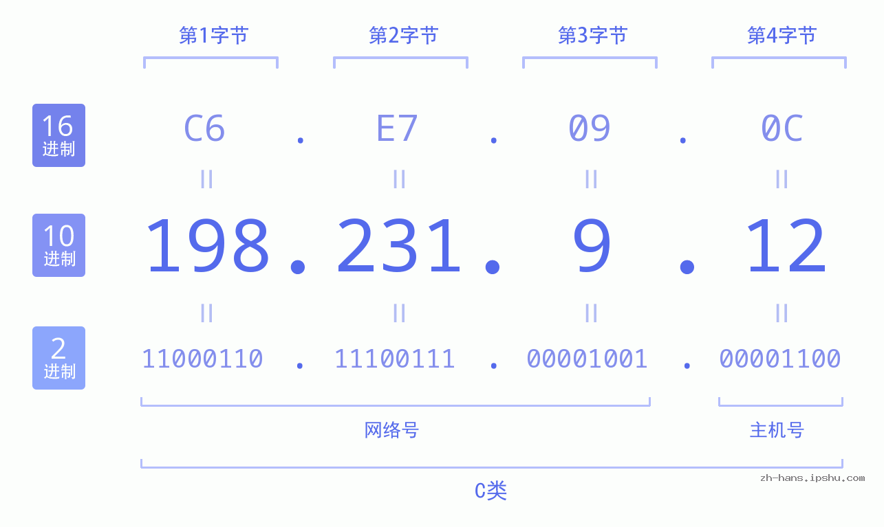 IP地址:198.231.9.12 数据结构图 二进制 十进制 十六进制 IPv4: 198.231.9.12 网络类型 网络号 主机号
