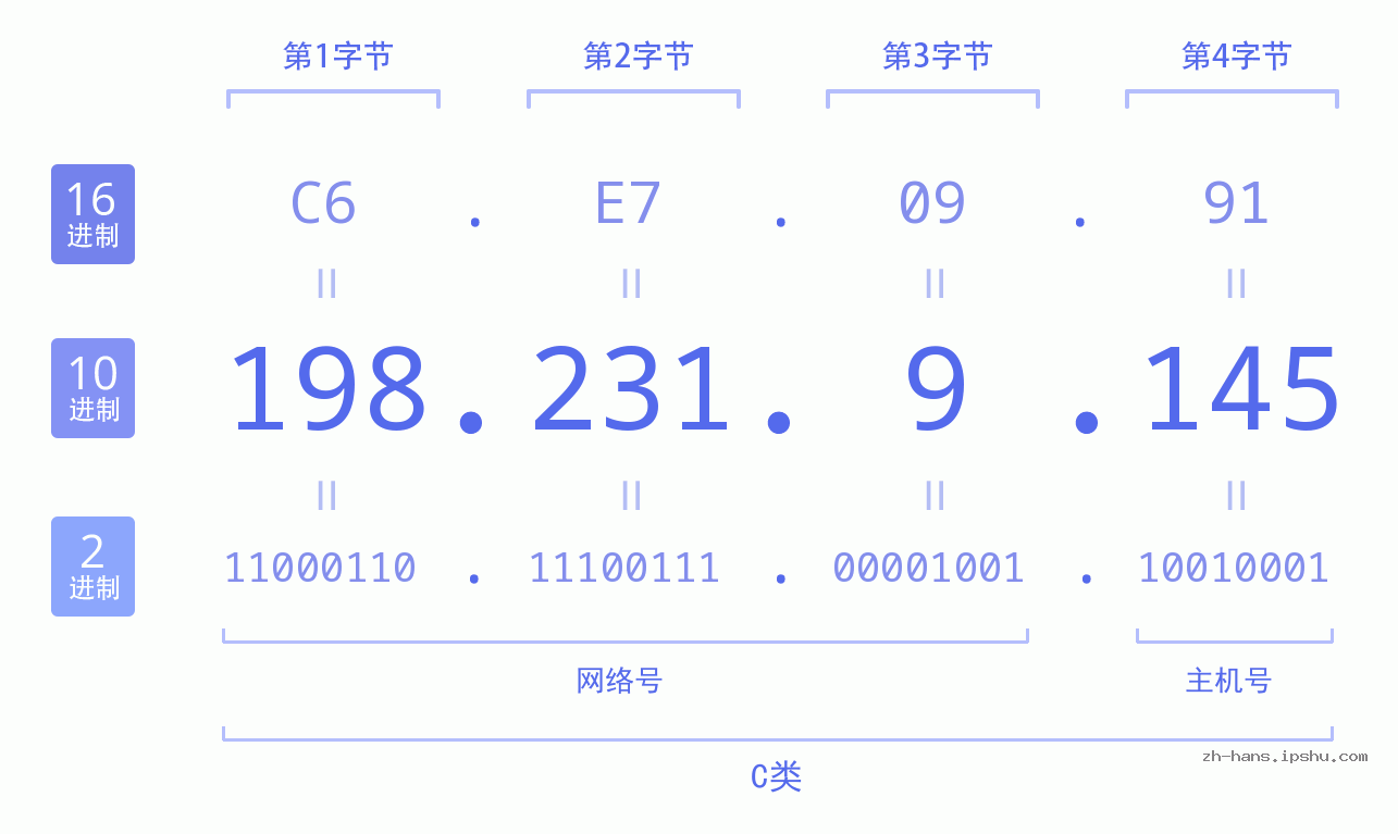 IP地址:198.231.9.145 数据结构图 二进制 十进制 十六进制 IPv4: 198.231.9.145 网络类型 网络号 主机号