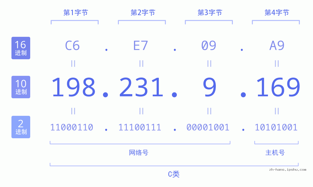 IP地址:198.231.9.169 数据结构图 二进制 十进制 十六进制 IPv4: 198.231.9.169 网络类型 网络号 主机号