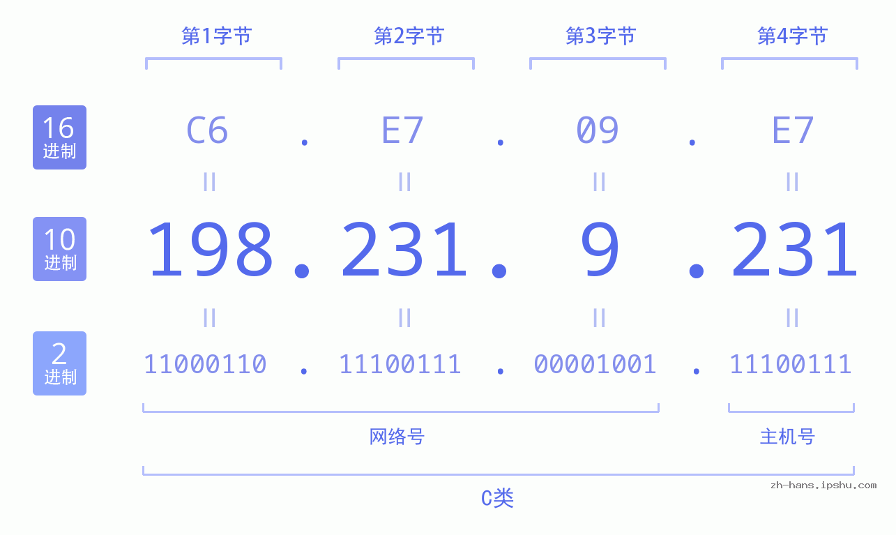 IP地址:198.231.9.231 数据结构图 二进制 十进制 十六进制 IPv4: 198.231.9.231 网络类型 网络号 主机号