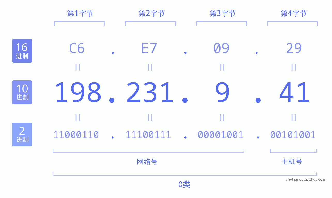 IP地址:198.231.9.41 数据结构图 二进制 十进制 十六进制 IPv4: 198.231.9.41 网络类型 网络号 主机号