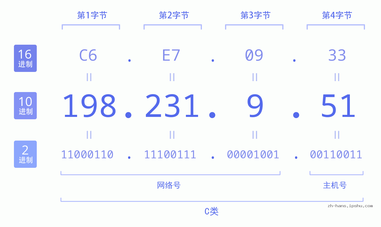 IP地址:198.231.9.51 数据结构图 二进制 十进制 十六进制 IPv4: 198.231.9.51 网络类型 网络号 主机号