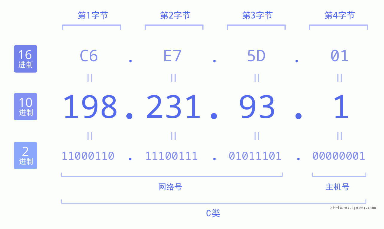 IP地址:198.231.93.1 数据结构图 二进制 十进制 十六进制 IPv4: 198.231.93.1 网络类型 网络号 主机号